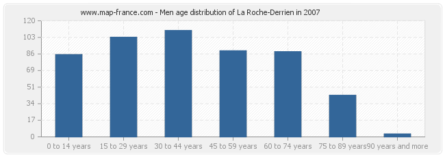 Men age distribution of La Roche-Derrien in 2007